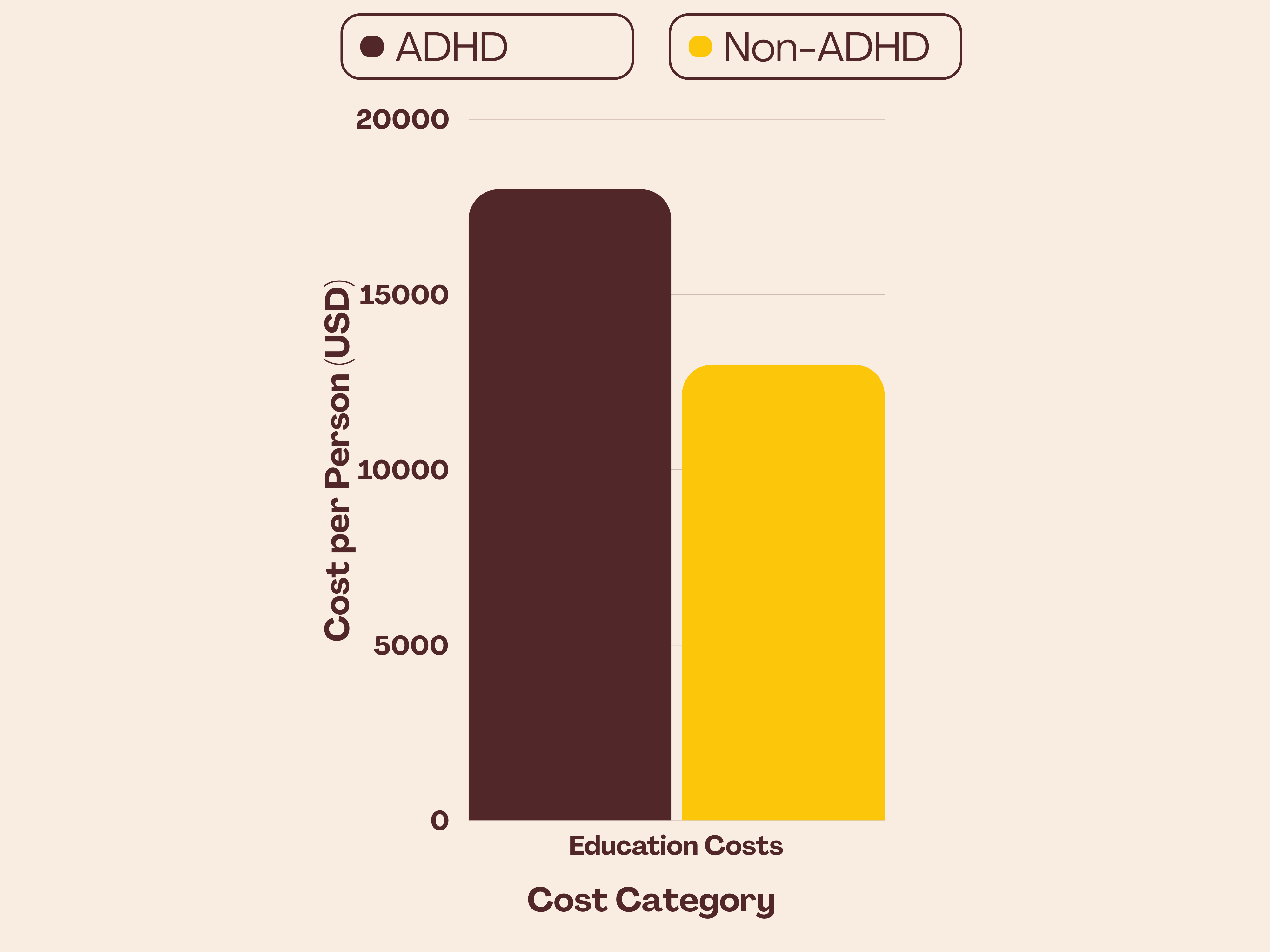 Education costs for ADHD people