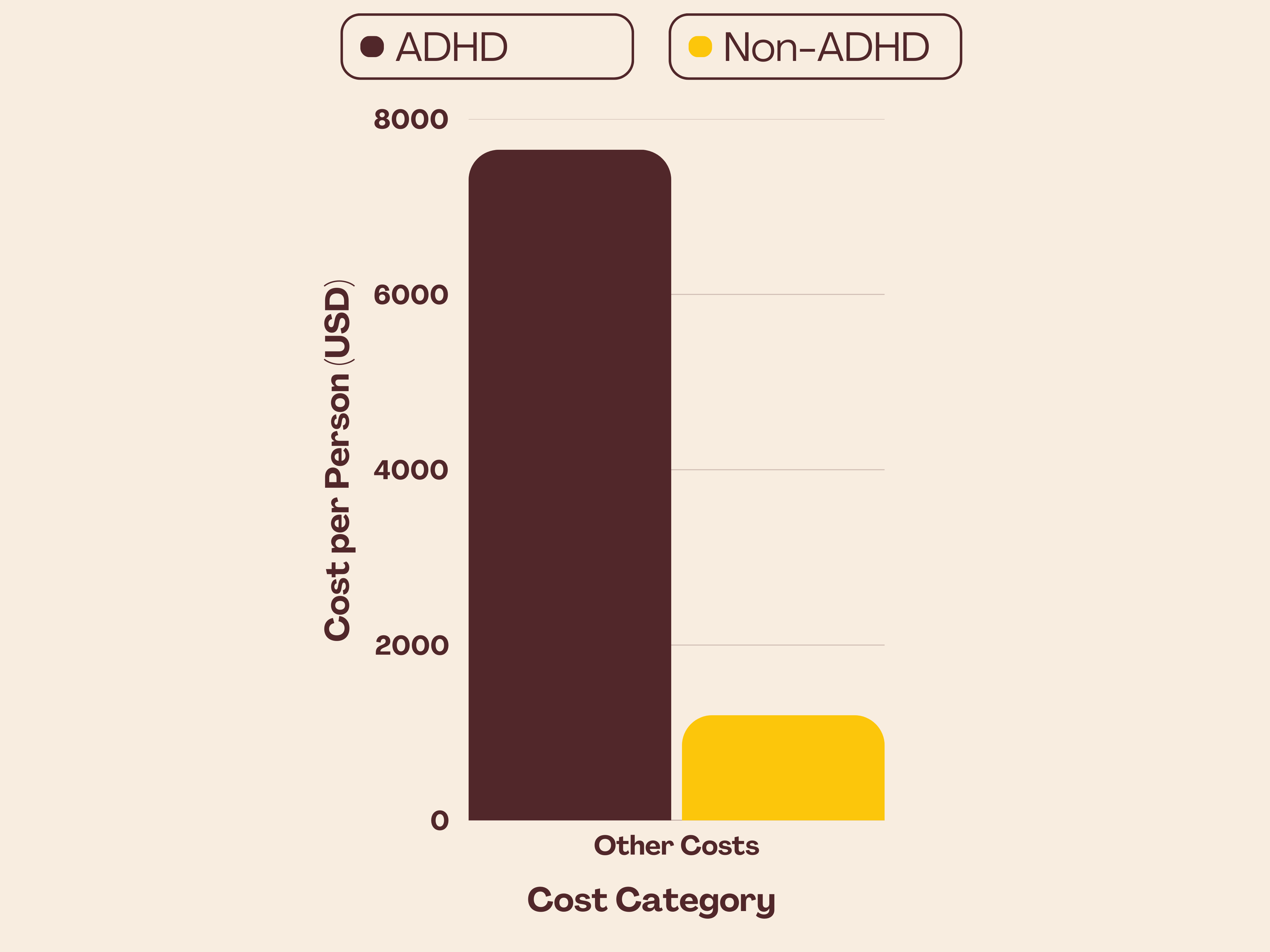 other cost for ADHD people